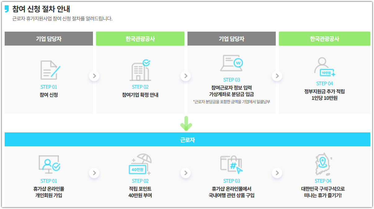 근로자 휴가지원사업 신청 기업 대상 누리집