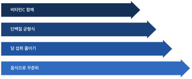 크롬 흡수율 높이는 방법