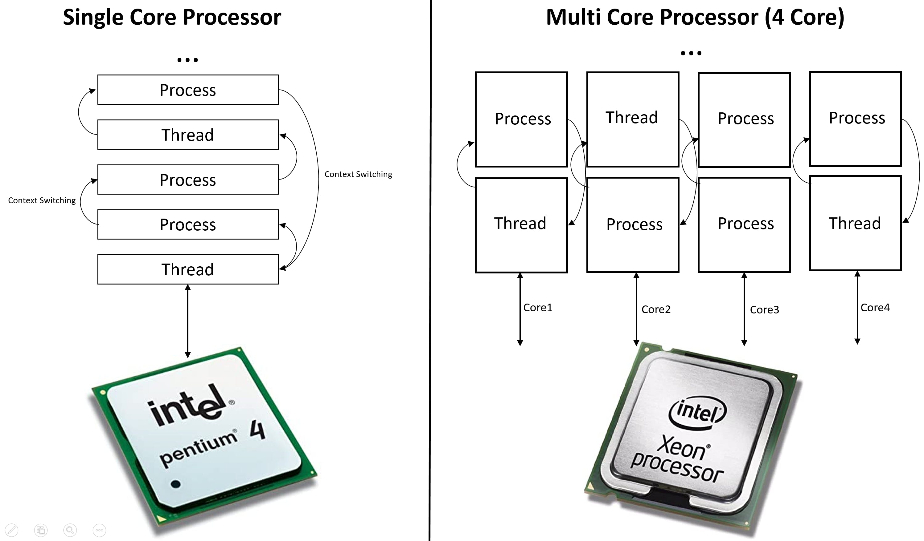 multi-process