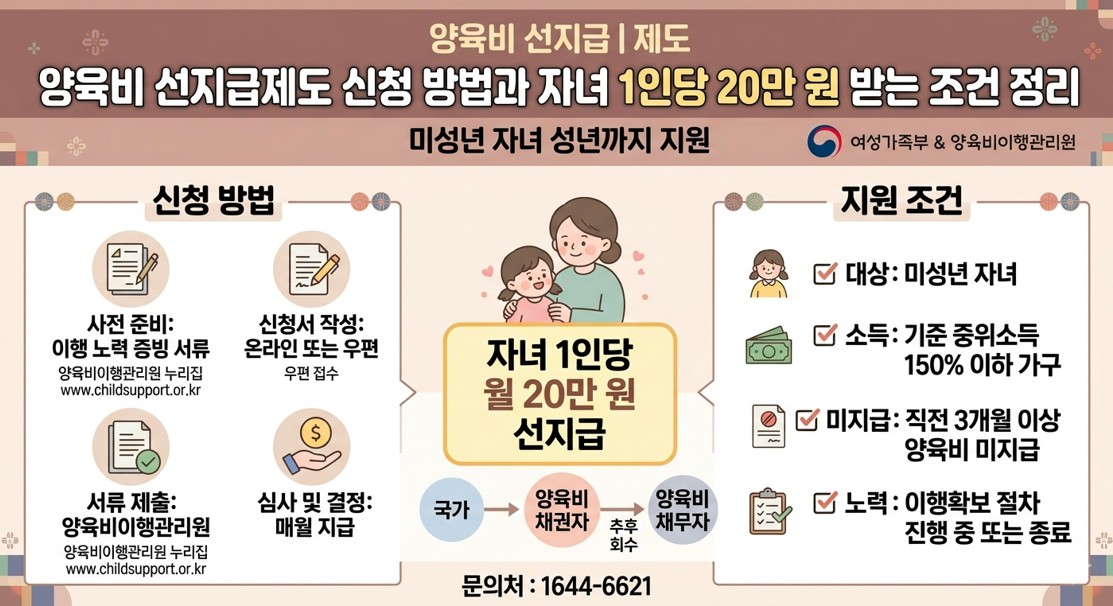 양육비 선지급제도의 지원 대상부터 자녀 1인당 월 20만 원을 받는 구체적인 신청 요건을 정리