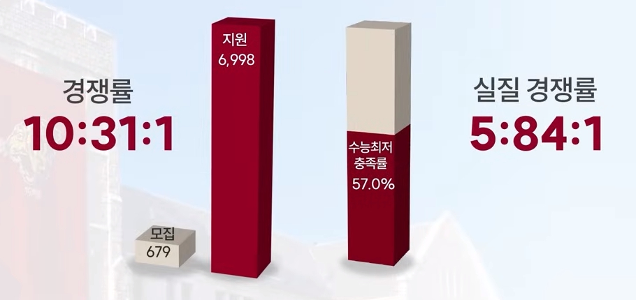 고려대 수시/정시/논술 등급컷 [2024학년도 결과]