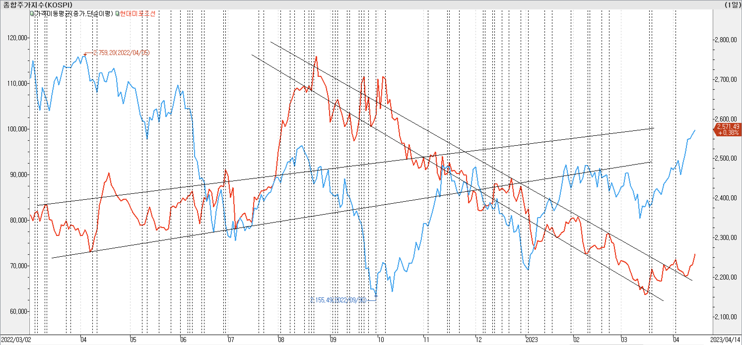 2. 종가선 차트 비교-현대미포조선
