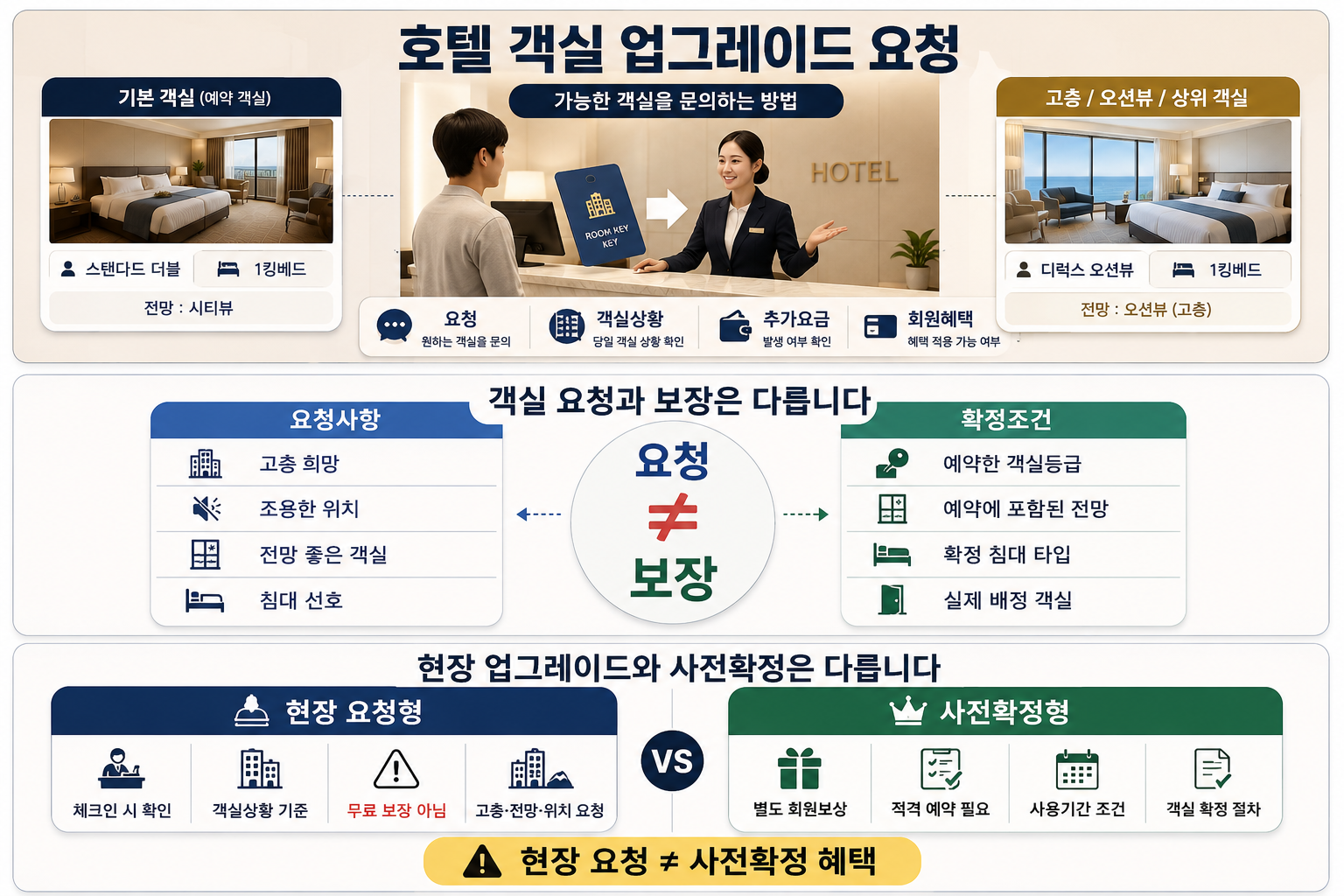 호텔 현장 객실 업그레이드와 회원 사전확정형 업그레이드 혜택의 차이를 비교한 이미지