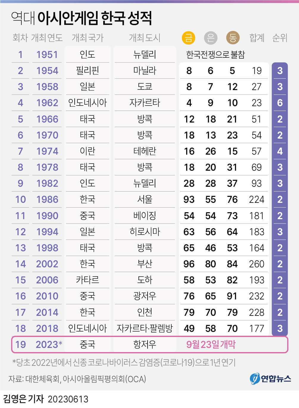 역대 아시안게임 한국 성적