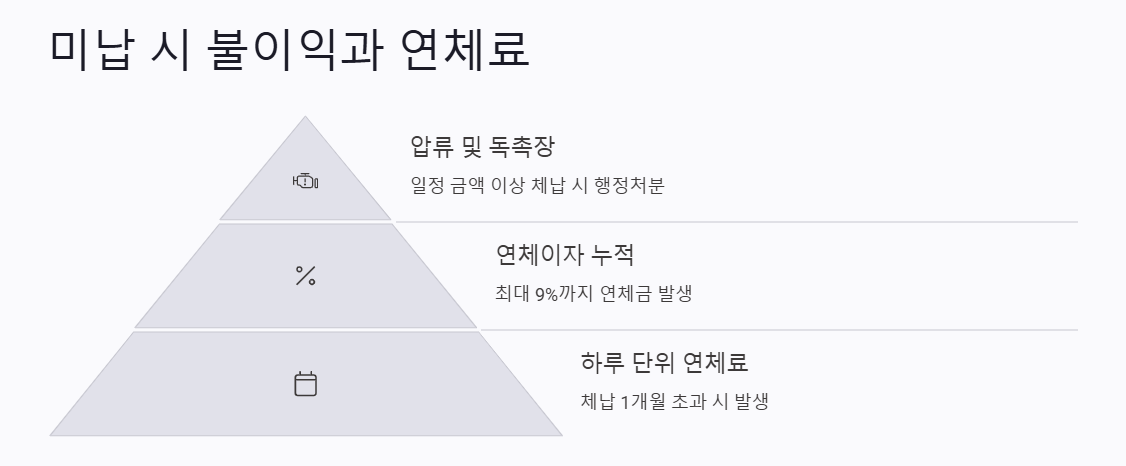 건강보험 미납 조회, 1분 만에 끝내는 초간단 방법