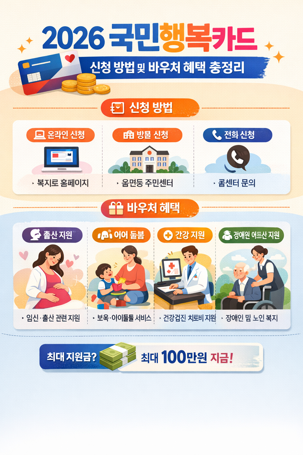 2026 국민행복카드 신청 방법 및 바우처 혜택 총정리