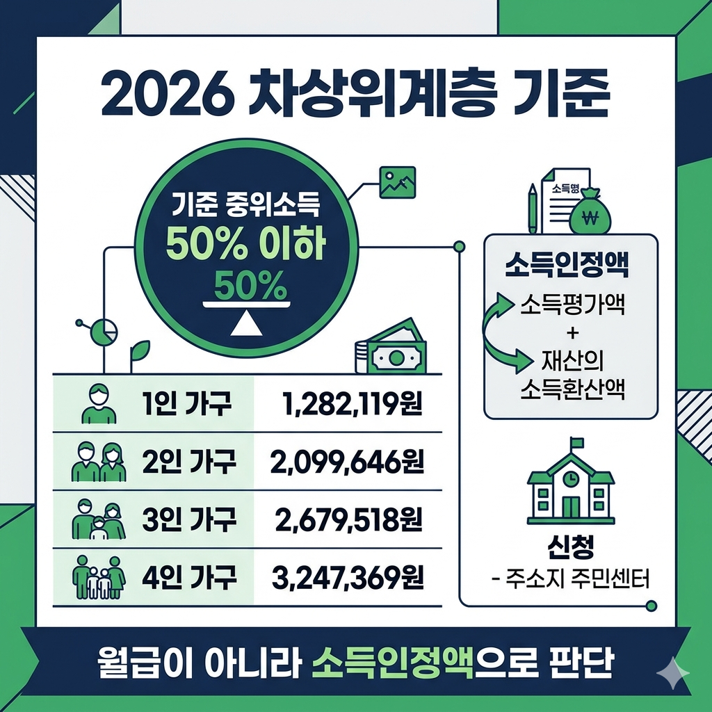 차상위계층 기준 소득인정액&middot;재산&middot;자동차&middot;신청방법 확인 인포그래픽