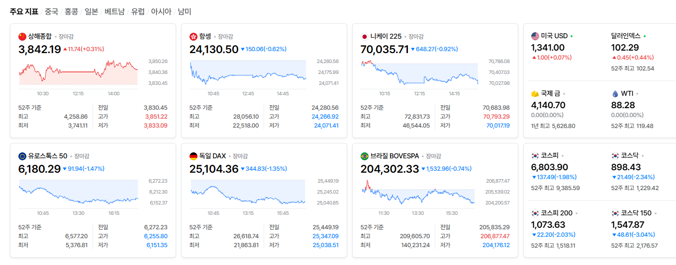 2026-10-07, 장마감 주요국가 증시현황 [출처=네이버 Pay 증권 제공]
