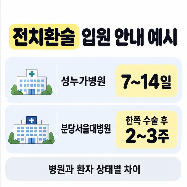 전치환술 입원 안내 예시로 성누가병원의 7~14일과 분당서울대병원의 한쪽 수술 후 2~3주를 비교하고 병원과 환자 상태별 차이를 설명한 이미지