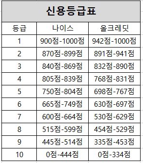 신용점수표