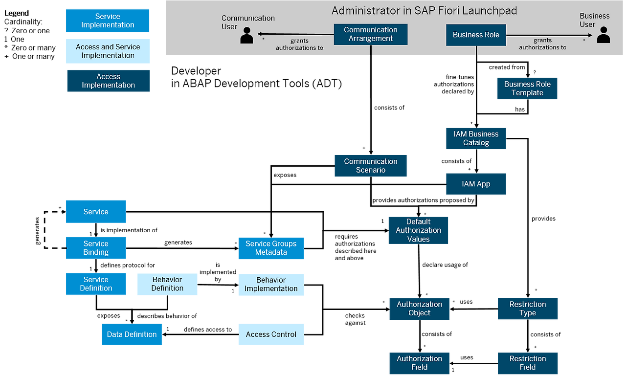 통제, 권한, 감사