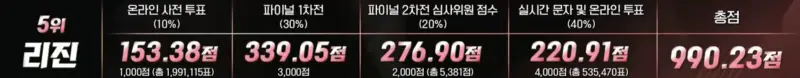 싱어게인-3-파이널-점수-5위-리진