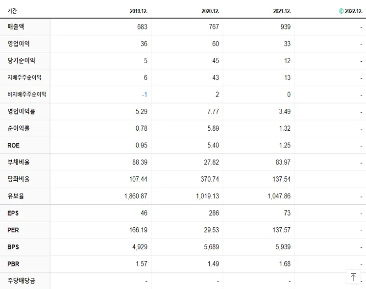 케어랩스 재무제표