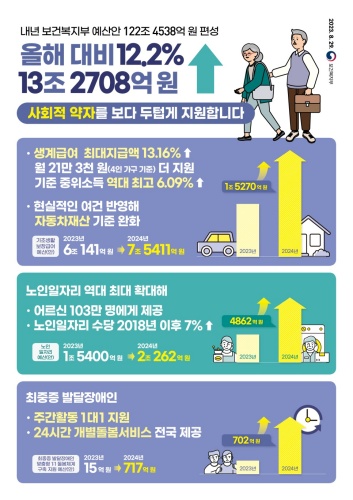 2024년_보건복지부_예산