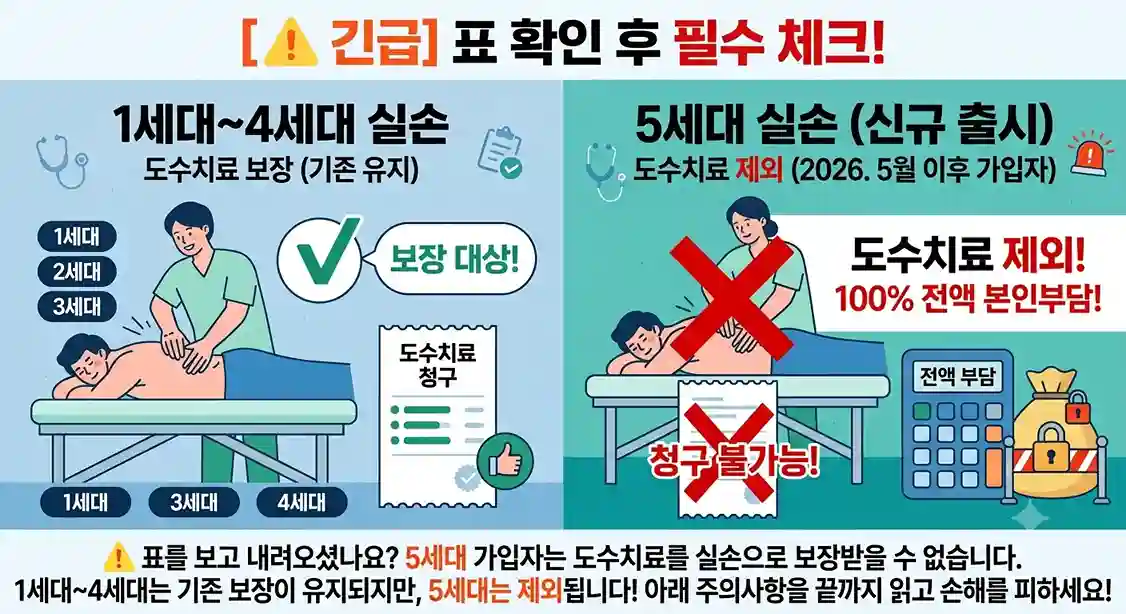 1세대부터 4세대 실손보험은 도수치료 보장이 유지되나 2026년 5월 출시된 5세대 실손보험은 도수치료 보장에서 제외되어 100% 전액 본인 부담임을 안내하는 경고 인포그래픽 이미지