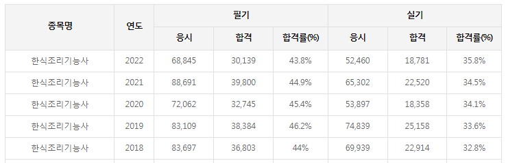한식조리사 자격증 합격률