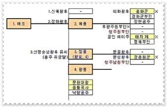 태조왕건 가계도 궁예 고려왕 정종 가계도_23