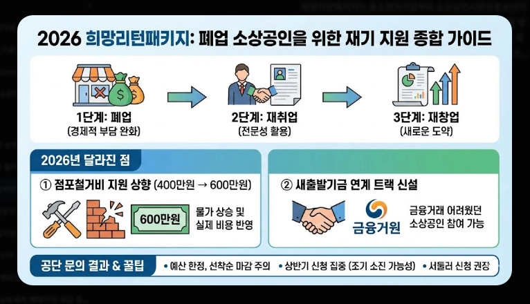 희망리턴패키지 신청 자격 [2026년 최신] 600만원 지원금 및 필수 서류 총정리
