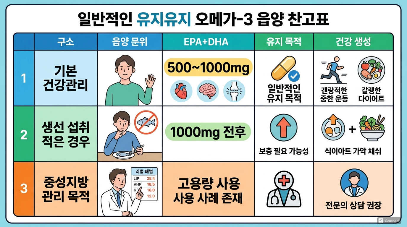 일반 건강관리 기준 하루 권장량