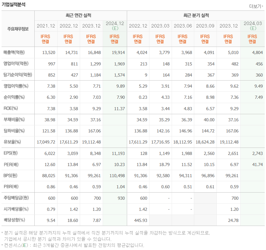 세방전지 하이브리드 실적