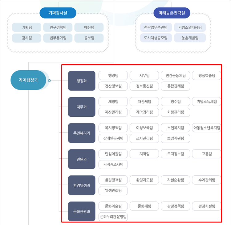 보은군청-조직도