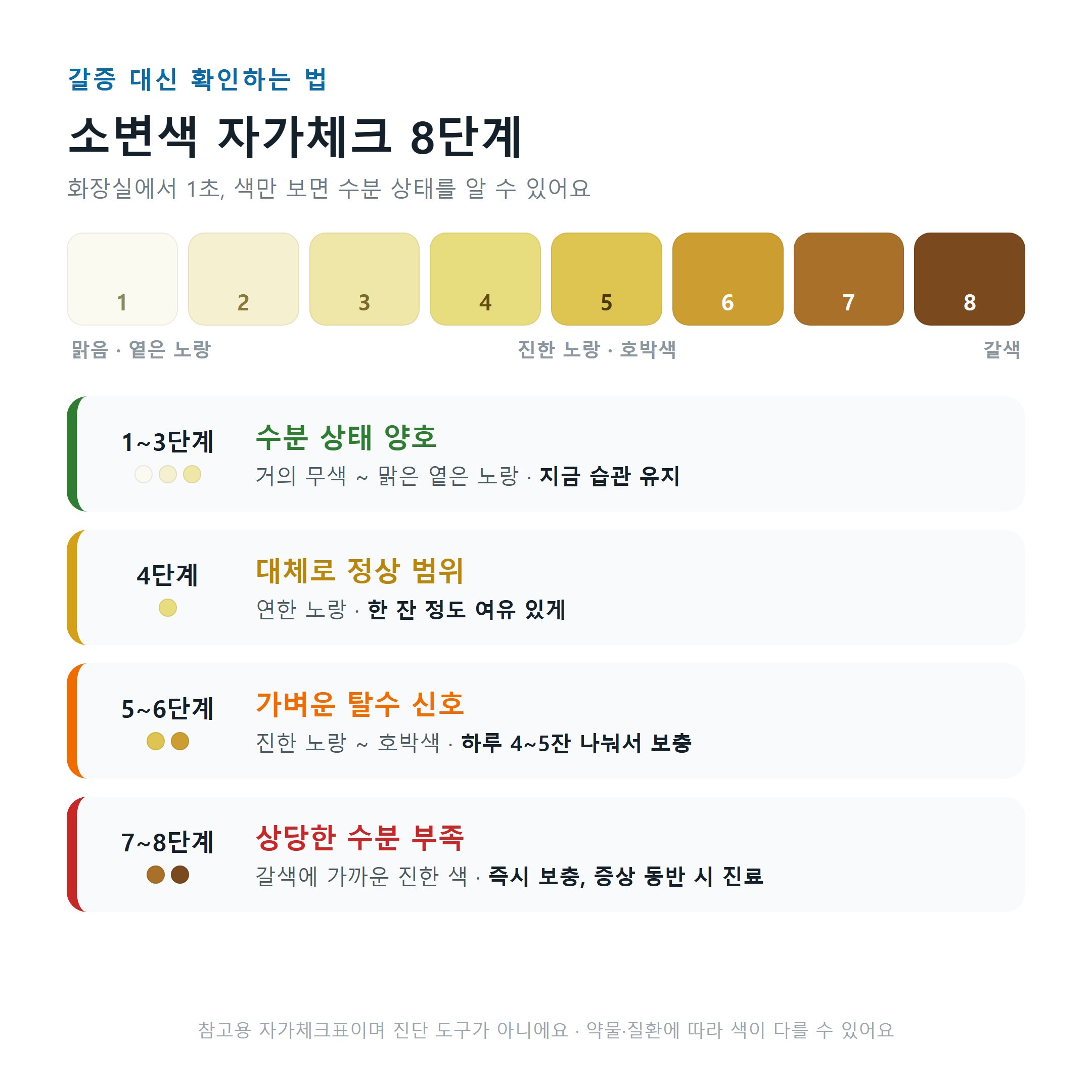 소변색 자가체크 8단계 표 - 1~3단계 수분 상태 양호부터 7~8단계 상당한 수분 부족까지 색상별 대처법