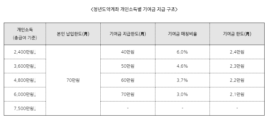 청년도약계좌 소득구간별 정부 기여금