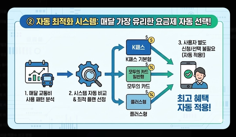 2026 모두의 카드 k패스 발급(방법, 절차, 비교)(+FAQ)