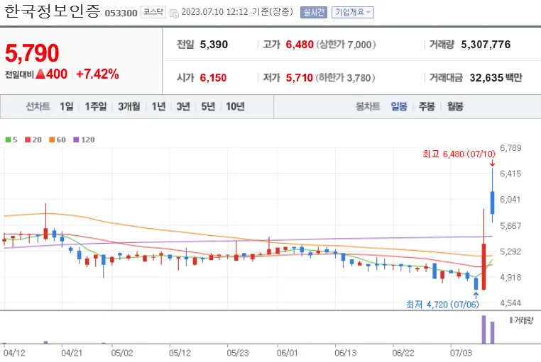 한국정보인증_053300