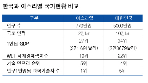 이스라엘 경제성장
