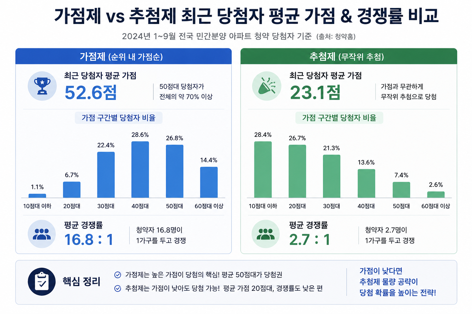 일시수령과 10년 이상 연금수령 시 실제 납부 세금을 비교하는 막대그래프