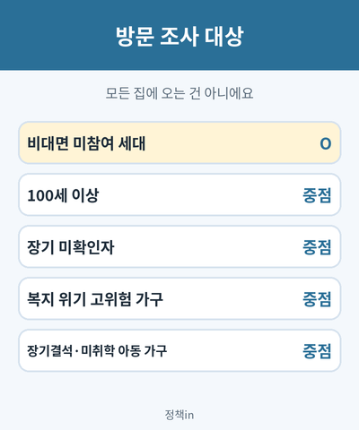 주민등록 사실조사 방문 대상