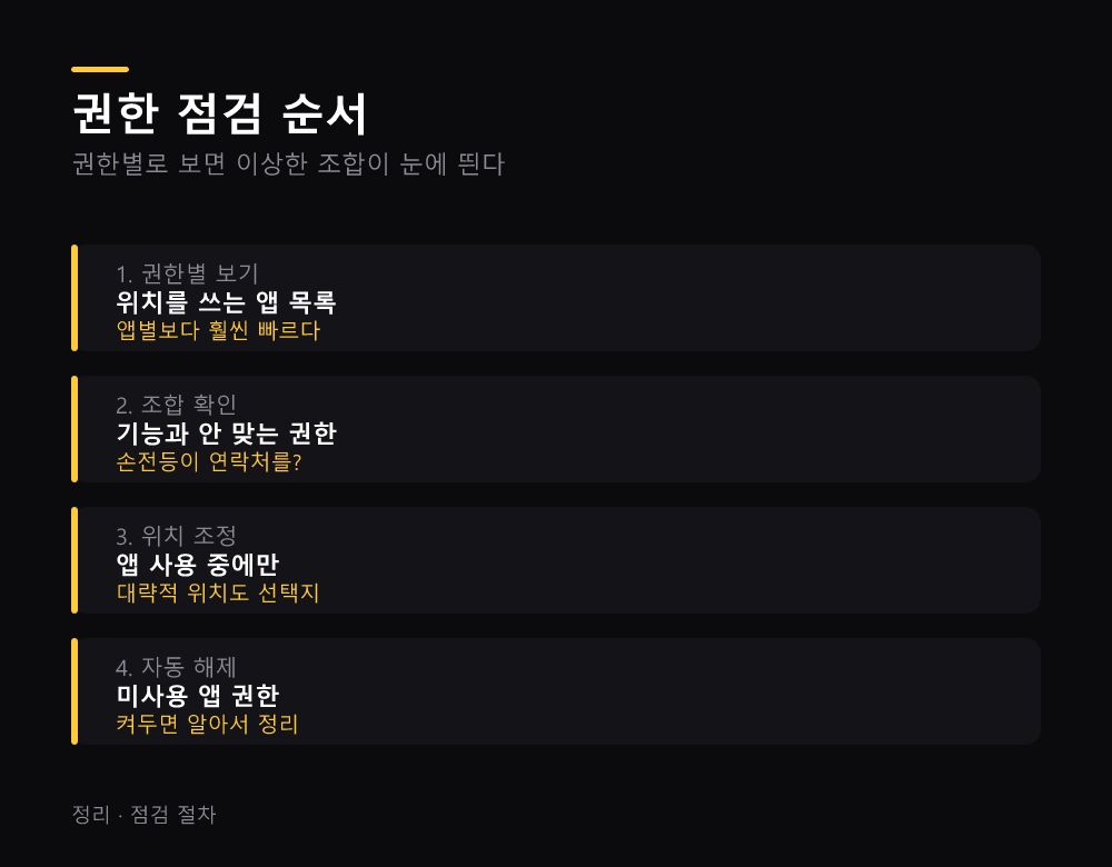 권한 점검 순서