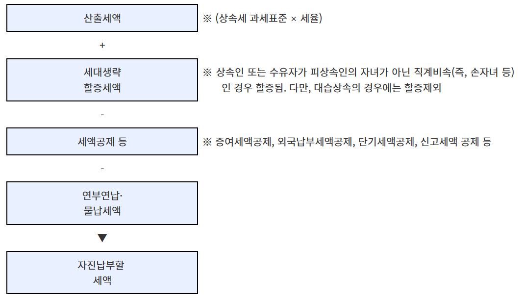 실제 납부할 상속세