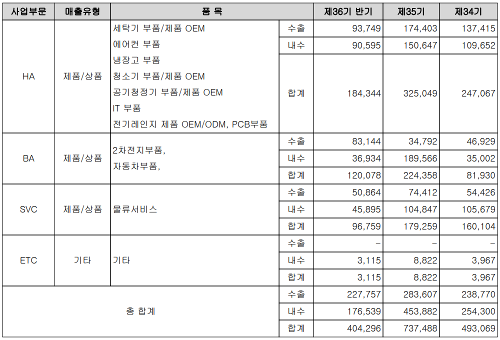 신성델타테크 - 실적 구분 현황