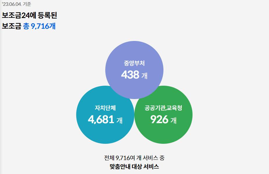 정부지원금 조회(총정리)