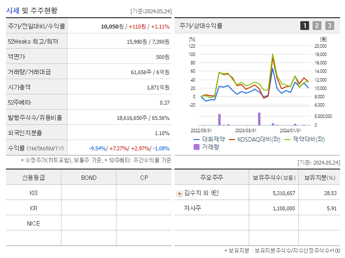 대화제약_기업개요