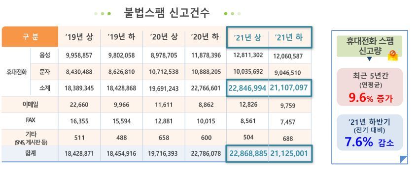 KISA 불법스팸 신고건수