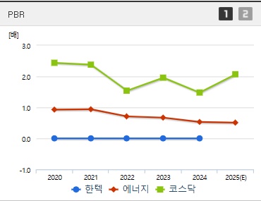 한텍 주가 PBR (0410)