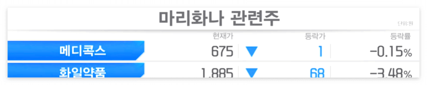 또한-메디콕스와-화일약품도-의료용-대마-관련주이기에-해리스-관련-테마주로-묶여-있다.