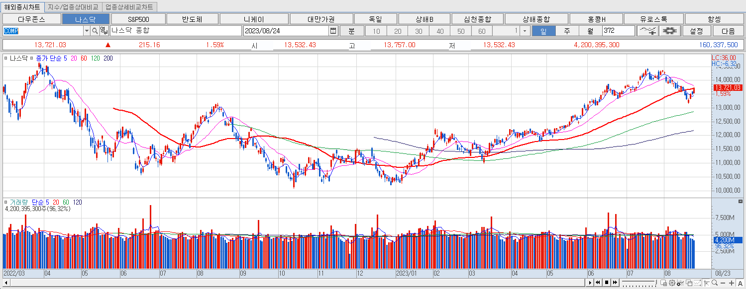 8.24 나스닥 마감