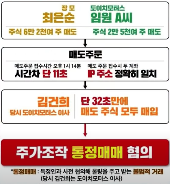 주가조작 통정매매 혐의