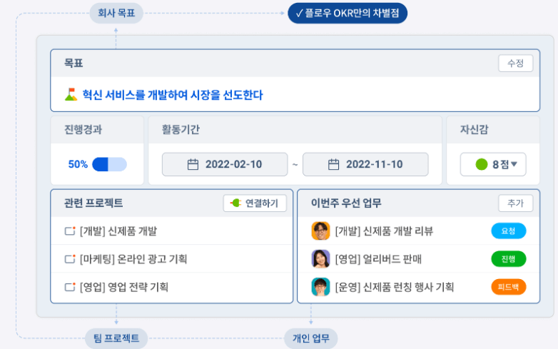 플로우 flow OKR 목표관리