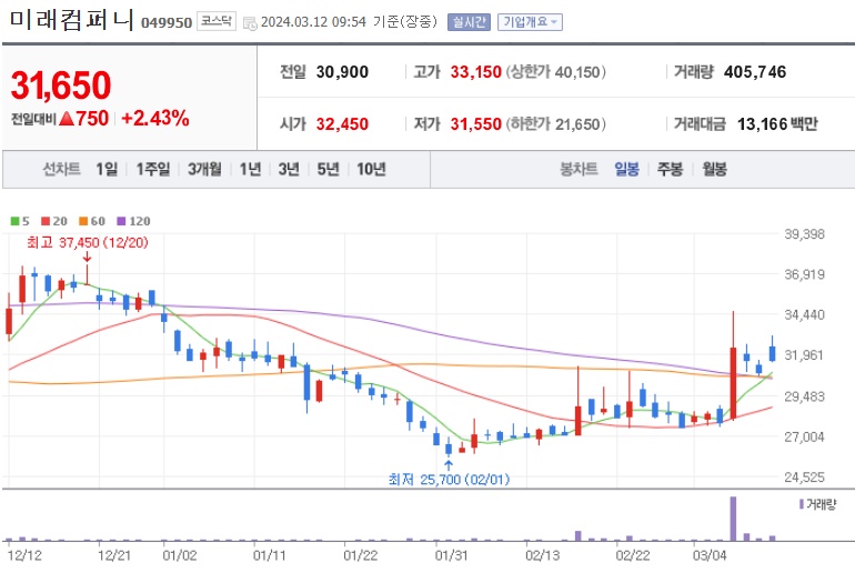 미래컴퍼니주가