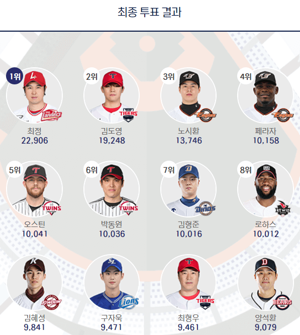 컴투스프로야구 홈런더비 투표 결과