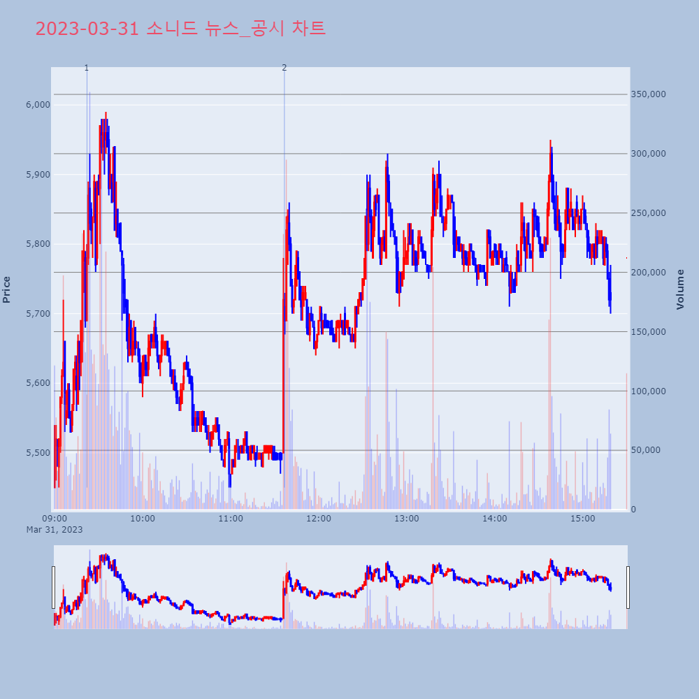 소니드_뉴스공시차트