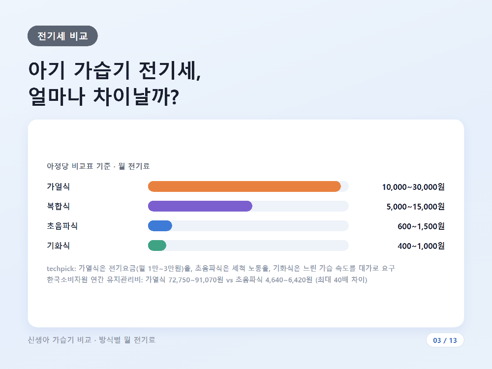 가습기 종류별 월 전기요금을 정리한 표 캡처