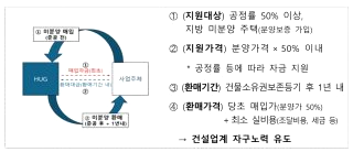 국토부 미분양 매입 LH 지방 준공 지원 계획 공고