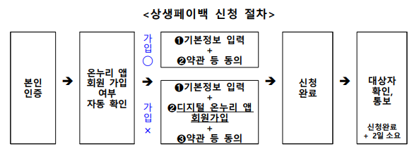 상생페이백 신청절차