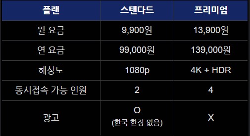 디즈니 플러스 요금제